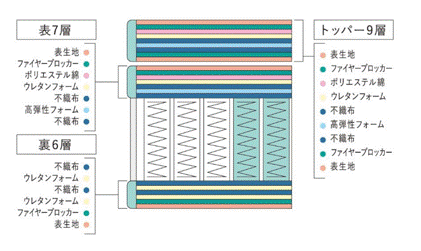 サータのサータ ソフトスイート 7.7 リムーバブル 1トップ｜ベッド